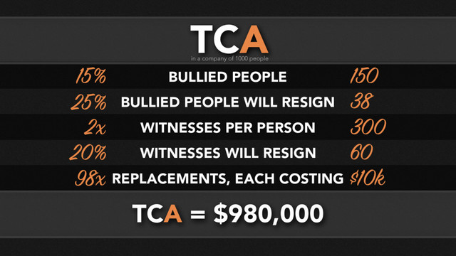 TCA = $980,000
TCA
in a company of 1000 people
25% 38
15% 150
2x 300
20% 60
98x $10k
BULLIED PEOPLE
BULLIED PEOPLE WILL RESIGN
WITNESSES PER PERSON
WITNESSES WILL RESIGN
REPLACEMENTS, EACH COSTING
