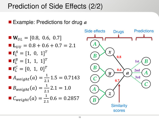 13
Example: Predictions for drug a

= [0.8, 0.6, 0.7]

= 0.8 + 0.6 + 0.7 = 2.1

 = [1, 0, 1]

 = 1, 1, 1 

 = [0, 1, 0]
ℎ
 = 1
2.1
1.5 = 0.7143
ℎ
 = 1
2.1
2.1 = 1.0
ℎ
 = 1
2.1
0.6 = 0.2857
Prediction of Side Effects (2/2)
a
y
B
B
A
z
C
x
0.7
0.8
0.6
A
B
Drugs
Side effects
Similarity
scores
B
A
C
Predictions
1st
2nd
3rd

