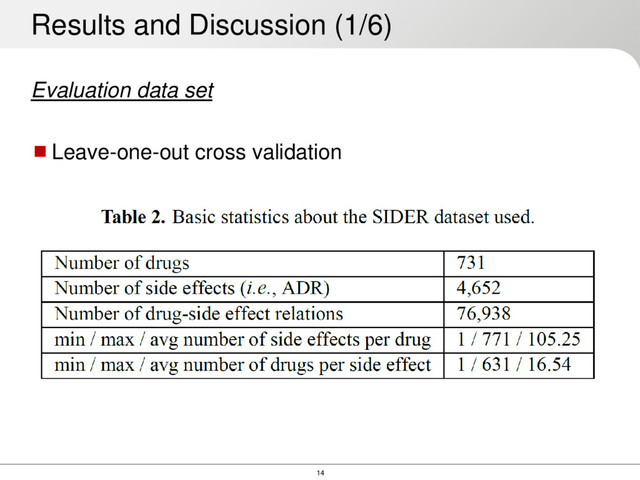 14
Evaluation data set
Leave-one-out cross validation
Results and Discussion (1/6)
