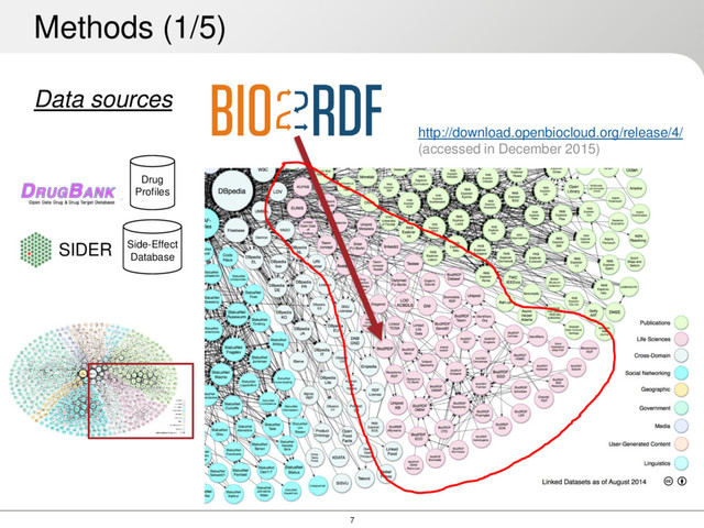 7
Data sources
Methods (1/5)
SIDER Side-Effect
Database
Drug
Profiles
http://download.openbiocloud.org/release/4/
(accessed in December 2015)
