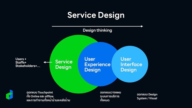 Service Design
Service


Design
User


Experience


Design
User


Interface


Design
Users +


Staffs+


Stakeholders+…
ออกแบบ Touchpoint


ทั้ง Online และ offline


และการท
ำ
งานทั้งหน้าร้านแะหลังร้าน
ออกแบบวางแผน
ระบบการบริการ
ทั้งหมด
ออกแบบ Design
System / Visual
Design thinking
