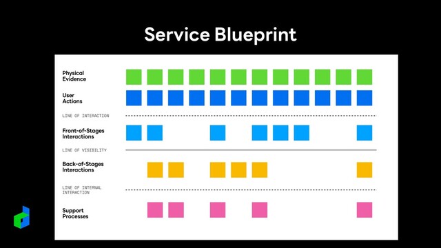 Service Blueprint
Physical


Evidence
User


Actions
Front-of-Stages


Interactions
Back-of-Stages


Interactions
Support


Processes
LINE OF INTERACTION
LINE OF VISIBILITY
LINE OF INTERNAL


INTERACTION
