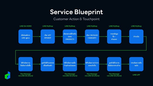 Service Blueprint
Customer Action & Touchpoint
เห็นโพสต์จาก


LINE ดูดวง
เ
ปิ
ด LIFF
MYSHOP
เลือกสถาน
ท
ี
่
ส
ำ
หรับ
ขอพร


(PRODUCT)
เลือก PACKAGE
(VARIANT)
กรอกข้อมูล


ช
ื
่
อ +


ค
ำ
ขอพร
ช
ำ
ระเงิน
ได้รับข้อความ


ยืนยันการ
สั
่
ง
ซ
ื
้
อ
ลูกค้าได้รับบทสวด
เ
พ
ื
่
อเต
รี
ยมตัว
ได้รับข้อความเ
ม
ื
่
อ


ร้านค้าจะไปขอพร
ได้รับข้อความว่าการ
ขอพรส
ำ
เร็จ
ลูกค้าได้รับภาพ
ยืนยันจากทางร้าน
ประเมินความพึง
พอใจ
LINE OA HORO LINE MyShop LINE MyShop LINE MyShop LINE MyShop LINE MyShop
Flex Message


via LINE OA (Horo)
Flex Message


via LINE OA (Horo)
Flex Message


via LINE OA (Horo)
Flex Message


via LINE OA (Horo)
LINE LIFF
