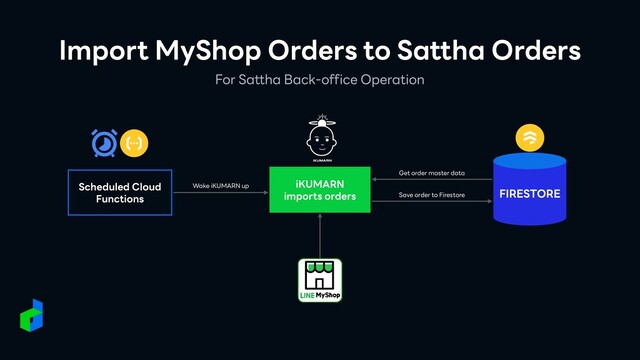 Import MyShop Orders to Sattha Orders
Scheduled Cloud
Functions
Wake iKUMARN up
FIRESTORE
Get order master data
Save order to Firestore
iKUMARN
imports orders
For Sattha Back-office Operation
