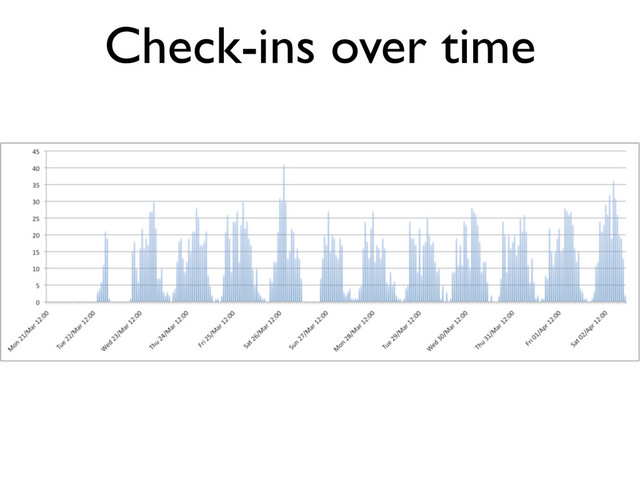 Check-ins over time
