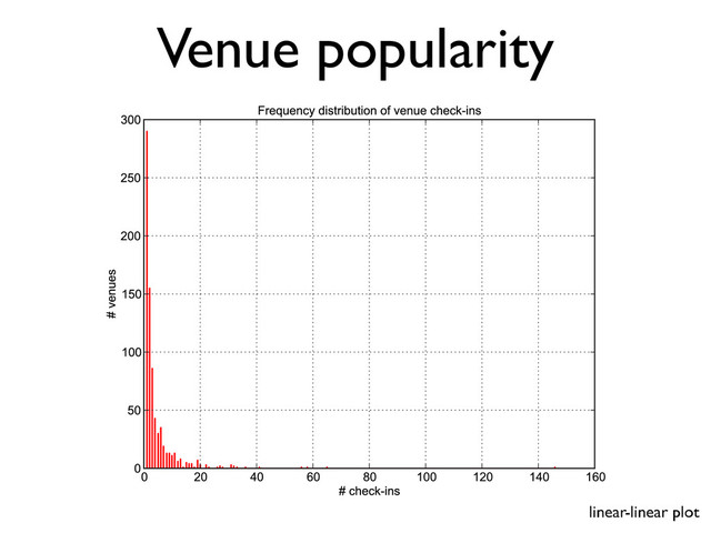 Venue popularity
linear-linear plot
