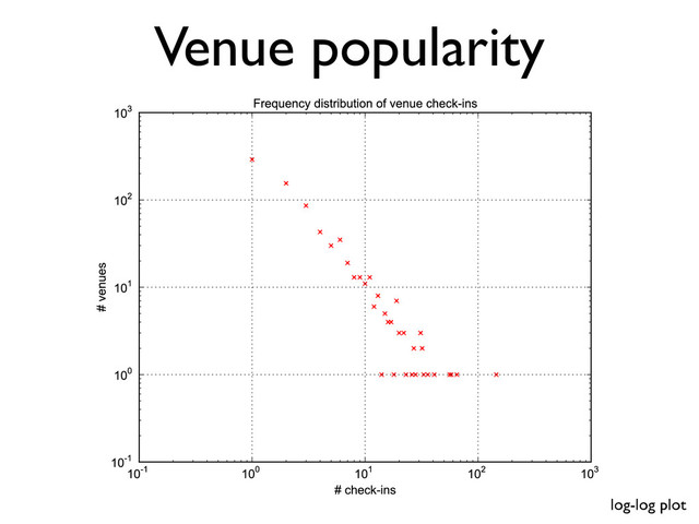Venue popularity
log-log plot
