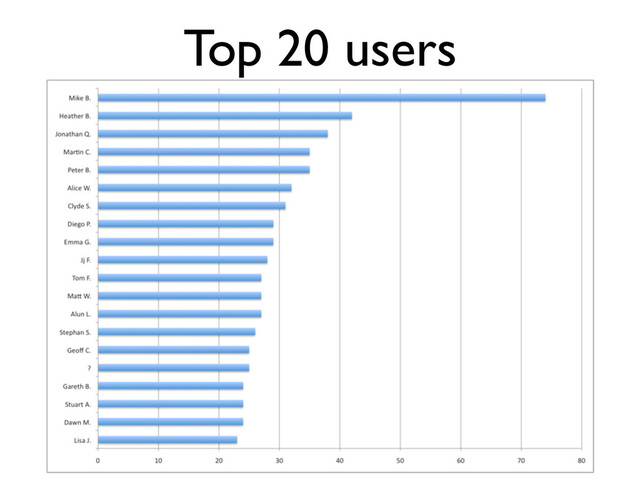 Top 20 users
