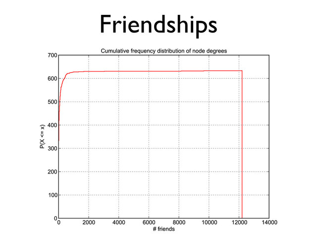 Friendships
