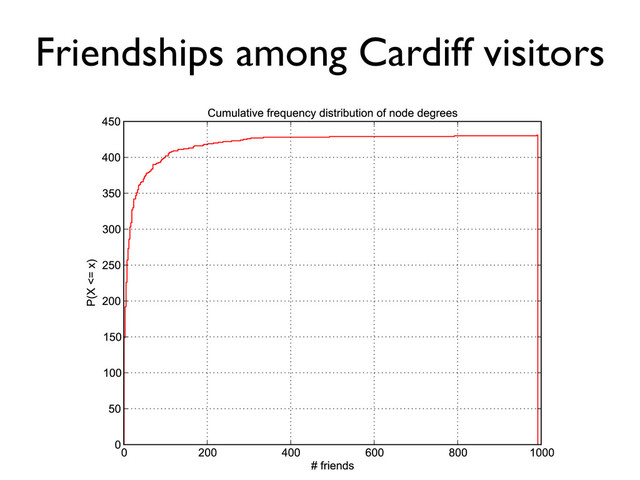 Friendships among Cardiff visitors
