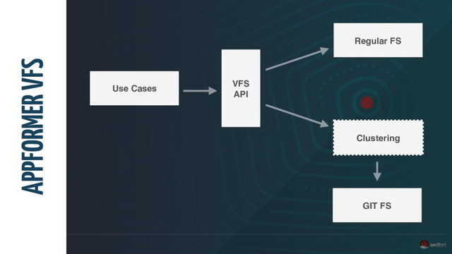 APPFORMER VFS
Use Cases
VFS
API
Regular FS
Clustering
GIT FS
