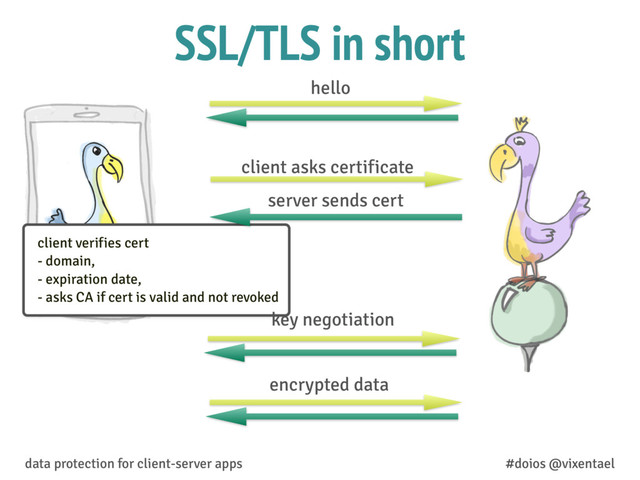 SSL/TLS in short
data protection for client-server apps #doios @vixentael
hello
client asks certificate
server sends cert
encrypted data
client verifies cert
- domain,
- expiration date,
- asks CA if cert is valid and not revoked
key negotiation
