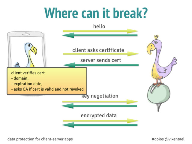 Where can it break?
data protection for client-server apps #doios @vixentael
hello
client asks certificate
server sends cert
encrypted data
client verifies cert
- domain,
- expiration date,
- asks CA if cert is valid and not revoked
key negotiation
