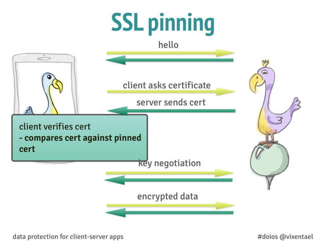 SSL pinning
data protection for client-server apps #doios @vixentael
hello
client asks certificate
server sends cert
encrypted data
client verifies cert
- compares cert against pinned
cert
key negotiation
