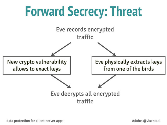 Forward Secrecy: Threat
Eve records encrypted
traffic
New crypto vulnerability
allows to exact keys
Eve physically extracts keys
from one of the birds
Eve decrypts all encrypted
traffic
data protection for client-server apps #doios @vixentael
