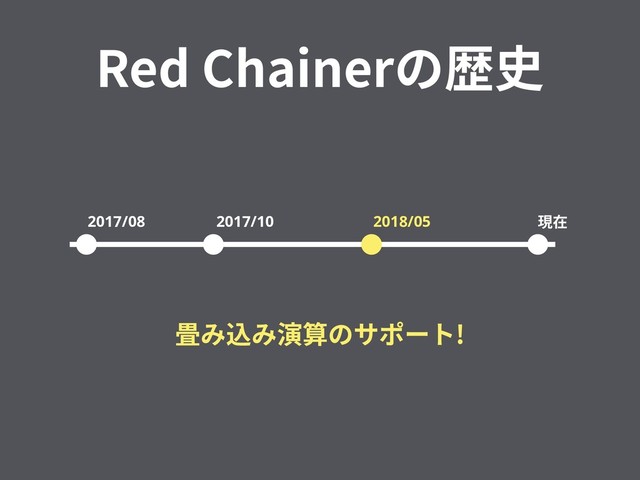 Red Chainerの歴史
2017/08 2017/10 2018/05 現在
畳み込み演算のサポート!
