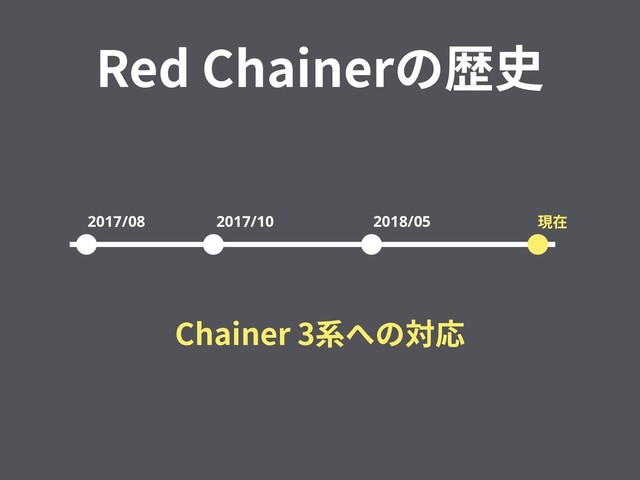 Red Chainerの歴史
2017/08 2017/10 2018/05 現在
Chainer 3系への対応
