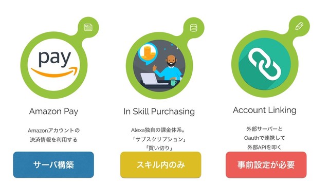 Amazon Pay
AmazonΞΧ΢ϯτͷ
ܾࡁ৘ใΛར༻͢Δ

In Skill Purchasing
Alexaಠࣗͷ՝ۚମܥɻ
ʮαϒεΫϦϓγϣϯʯ
ʮങ͍੾Γʯ
ʮফඅܕʯ
͕͋Δ

Account Linking
֎෦αʔόʔͱ
OauthͰ࿈ܞͯ͠
֎෦APIΛୟ͘

αʔόߏங εΩϧ಺ͷΈ ࣄલઃఆ͕ඞཁ
