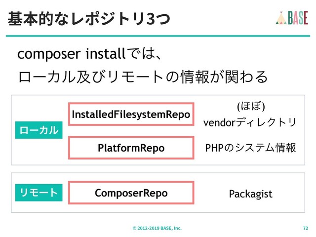 composer installͰ͸ɺ 
ϩʔΧϧٴͼϦϞʔτͷ৘ใ͕ؔΘΔ
基本的なレポジトリ3つ
© - BASE, Inc.
ϩʔΧϧ
InstalledFilesystemRepo
PlatformRepo
(΄΅) 
vendorσΟϨΫτϦ
PHPͷγεςϜ৘ใ
ϦϞʔτ ComposerRepo Packagist
