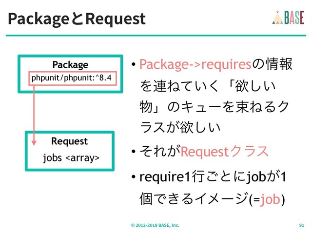 PackageとRequest
© - BASE, Inc.
• Package->requiresͷ৘ใ
Λ࿈Ͷ͍ͯ͘ʮཉ͍͠
෺ʯͷΩϡʔΛଋͶΔΫ
ϥε͕ཉ͍͠
• ͦΕ͕RequestΫϥε
• require1ߦ͝ͱʹjob͕1
ݸͰ͖ΔΠϝʔδ(=job)
Package
phpunit/phpunit:^8.4
Request
jobs 
