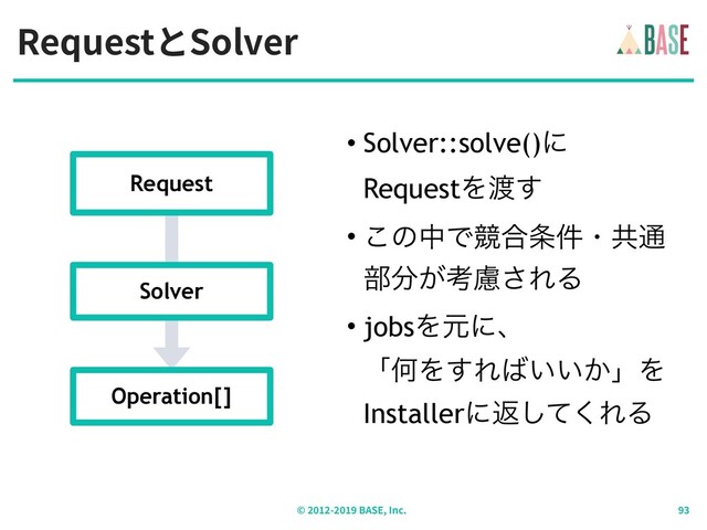 RequestとSolver
© - BASE, Inc.
• Solver::solve()ʹ 
RequestΛ౉͢
• ͜ͷதͰڝ߹৚݅ɾڞ௨
෦෼͕ߟྀ͞ΕΔ
• jobsΛݩʹɺ 
ʮԿΛ͢Ε͹͍͍͔ʯΛ
Installerʹฦͯ͘͠ΕΔ
Solver
Request
Operation[]
