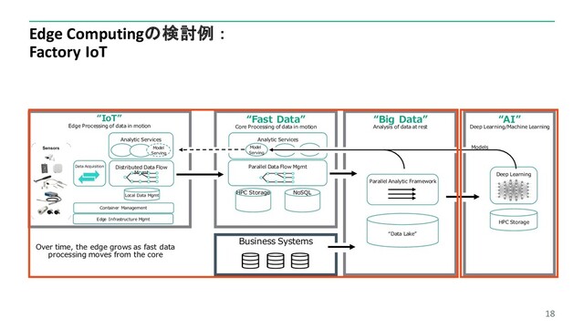 Edge Computingの検討例：
Factory IoT
18
Analytic Services
“IoT”
Edge Processing of data in motion
“Fast Data”
Core Processing of data in motion
“Big Data”
Analysis of data at rest
“AI”
Deep Learning/Machine Learning
NoSQL
Parallel Data Flow Mgmt
“Data Lake”
Distributed Data Flow
Mgmt
Data Acquisition
HPC Storage
Deep Learning
Business Systems
Local Data Mgmt
Container Management
Analytic Services
Over time, the edge grows as fast data
processing moves from the core
Model
Serving
Model
Serving
Models
Edge Infrastructure Mgmt
Parallel Analytic Framework
HPC Storage
