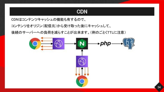 CDN 
54 
CDNはコンテンツキャッシュの機能も有するので、
 
コンテンツをオリジン（配信元）から受け取った後にキャッシュして、
 
後続のサーバーへの負荷を減らすことが出来ます。（例のごとくTTLに注意）
 
