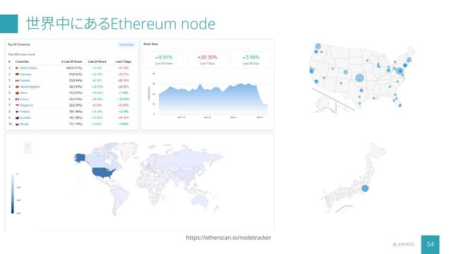 世界中にあるEthereum node
54
@_KAYATO
https://etherscan.io/nodetracker
