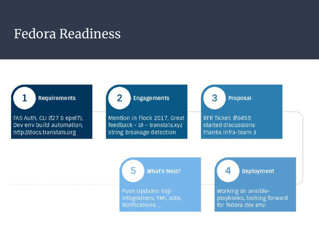 Fedora Readiness
