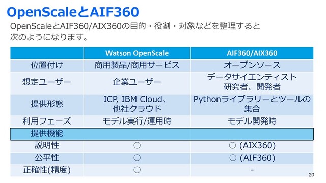 OpenScaleとAIF360
OpenScaleとAIF360/AIX360の⽬的・役割・対象などを整理すると
次のようになります。
Watson OpenScale AIF360/AIX360
位置付け 商⽤製品/商⽤サービス オープンソース
想定ユーザー 企業ユーザー
データサイエンティスト
研究者、開発者
提供形態
ICP, IBM Cloud、
他社クラウド
Pythonライブラリーとツールの
集合
利⽤フェーズ モデル実⾏/運⽤時 モデル開発時
提供機能
説明性 ○ ○ (AIX360)
公平性 ○ ○ (AIF360)
正確性(精度) ○ -
20
