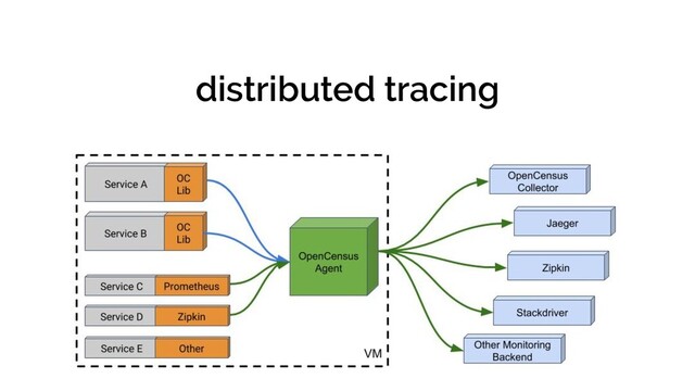 distributed tracing
