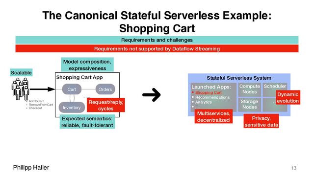 Philipp Haller
Shopping Cart App
The Canonical Stateful Serverless Example:
Shopping Cart
13
Cart Orders
Inventory
Stateful Serverless System
Launched Apps:
• Shopping Cart
• Recommendations
• Analytics
• ...
Compute
Nodes
Storage
Nodes
Scheduler
...
Scalable
Expected semantics:
reliable, fault-tolerant
• AddToCart

• RemoveFromCart

• Checkout
Request/reply,
cycles
Multiservices,
decentralized
Dynamic
evolution
Requirements and challenges
Privacy,
sensitive data
Model composition,
expressiveness
Requirements not supported by Dataﬂow Streaming
