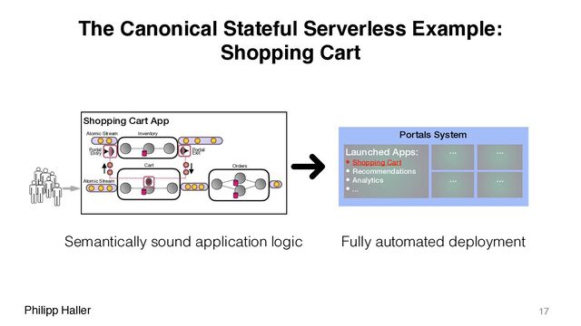 Philipp Haller
Shopping Cart App
The Canonical Stateful Serverless Example:
Shopping Cart
17
Inventory
Portal
Entry
Atomic Stream
Portal
Exit
Cart
Atomic Stream
Orders
Portals System
Launched Apps:
• Shopping Cart
• Recommendations
• Analytics
• ...
...
...
...
...
Semantically sound application logic Fully automated deployment
