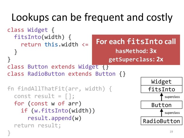 Lookups can be frequent and costly
19
class Widget {
fitsInto(width) {
return this.width <= width;
}
}
class Button extends Widget {}
class RadioButton extends Button {}
fn findAllThatFit(arr, width) {
const result = [];
for (const w of arr)
if (w.fitsInto(width))
result.append(w)
return result;
}
RadioButton
Button
fitsInto
Widget
superclass
superclass
For each fitsInto call
hasMethod: 3x
getSuperclass: 2x

