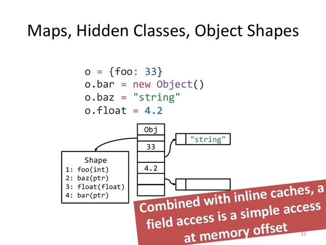 Maps, Hidden Classes, Object Shapes
32
o = {foo: 33}
o.bar = new Object()
o.baz = "string"
o.float = 4.2
Obj
33
4.2
"string"
Shape
1: foo(int)
2: baz(ptr)
3: float(float)
4: bar(ptr)
Combined with inline caches, a
field access is a simple access
at memory offset

