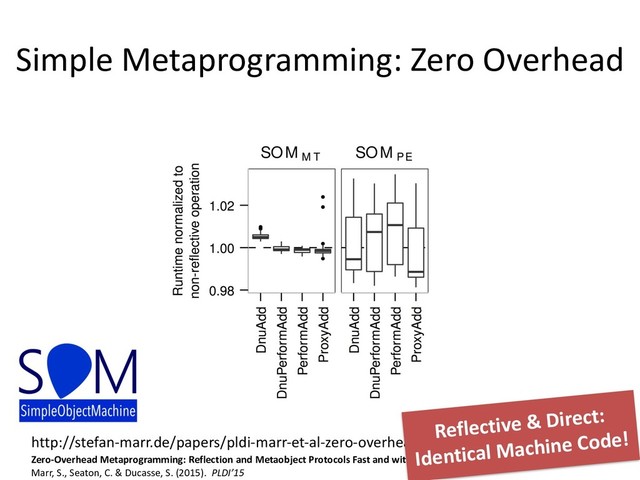 Zero-Overhead Metaprogramming: Reflection and Metaobject Protocols Fast and without Compromises.
Marr, S., Seaton, C. & Ducasse, S. (2015). PLDI’15
Simple Metaprogramming: Zero Overhead
38
http://stefan-marr.de/papers/pldi-marr-et-al-zero-overhead-metaprogramming-artifacts/
Reflective & Direct:
Identical Machine Code!
