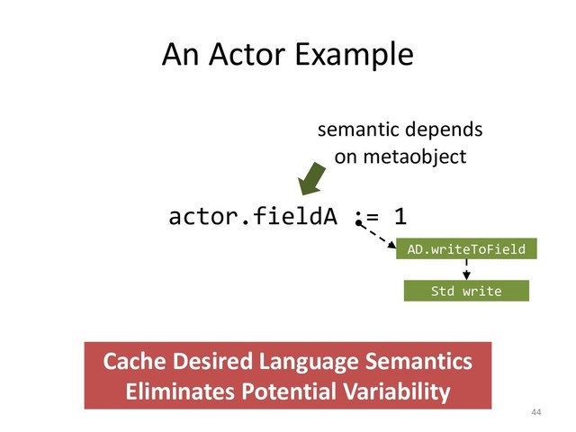 An Actor Example
44
actor.fieldA := 1
semantic depends
on metaobject
AD.writeToField
Cache Desired Language Semantics
Eliminates Potential Variability
Std write
