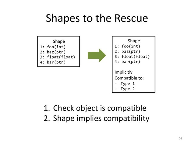 Shapes to the Rescue
52
Shape
1: foo(int)
2: baz(ptr)
3: float(float)
4: bar(ptr)
Shape
1: foo(int)
2: baz(ptr)
3: float(float)
4: bar(ptr)
Implicitly
Compatible to:
- Type 1
- Type 2
1. Check object is compatible
2. Shape implies compatibility
