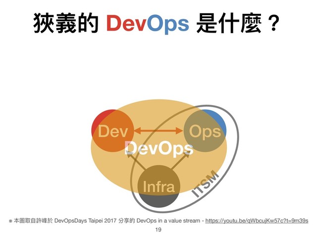 狹義的 DevOps 是什什麼？
※ 本圖取⾃自許峰於 DevOpsDays Taipei 2017 分享的 DevOps in a value stream - https://youtu.be/qWbcujKw57c?t=9m39s
Infra
Dev Ops
ITSM
19
DevOps

