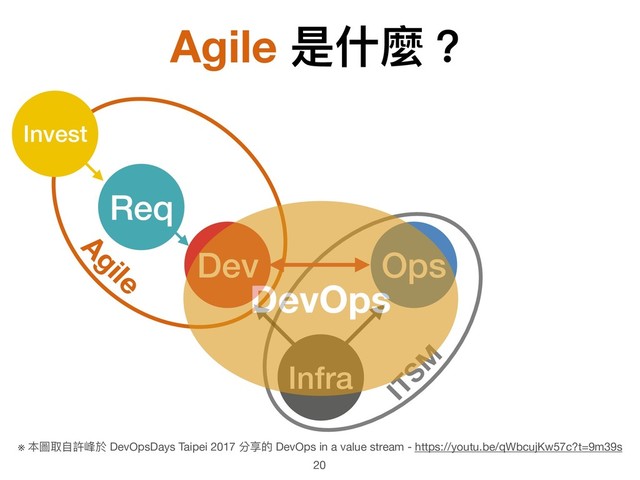 Agile
Agile 是什什麼？
Infra
Dev Ops
ITSM
Invest
Req
※ 本圖取⾃自許峰於 DevOpsDays Taipei 2017 分享的 DevOps in a value stream - https://youtu.be/qWbcujKw57c?t=9m39s
20
DevOps
