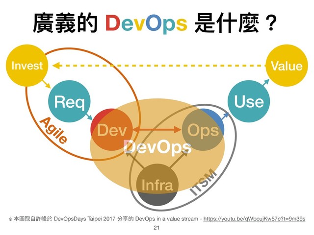 廣義的 DevOps 是什什麼？
Infra
Dev Ops
ITSM
Agile
Req
Invest
Use
Value
※ 本圖取⾃自許峰於 DevOpsDays Taipei 2017 分享的 DevOps in a value stream - https://youtu.be/qWbcujKw57c?t=9m39s
21
DevOps
