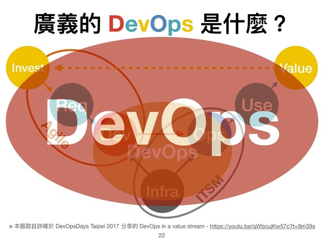 廣義的 DevOps 是什什麼？
Infra
Dev Ops
ITSM
Agile
Req
Invest
Use
Value
DevOps
※ 本圖取⾃自許峰於 DevOpsDays Taipei 2017 分享的 DevOps in a value stream - https://youtu.be/qWbcujKw57c?t=9m39s
DevOps
22
