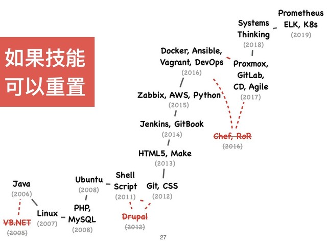 Zabbix, AWS, Python
(2015)
Docker, Ansible,
Vagrant, DevOps
(2016)
27
Linux
(2007)
Shell 
Script
(2011)
VB.NET
(2005)
Java
(2006)
Ubuntu
(2008)
Git, CSS
(2012)
HTML5, Make
(2013)
PHP,
MySQL
(2008)
Jenkins, GitBook
(2014) Chef, RoR
(2016)
Systems
Thinking
(2018)
Drupal
(2012)
Proxmox, 
GitLab,
CD, Agile
(2017)
Prometheus 
ELK, K8s
(2019)
如果技能
可以重置
