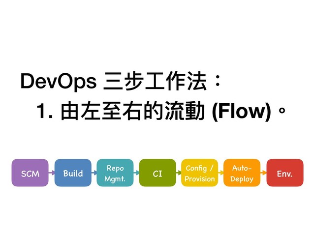 SCM Build
Repo
Mgmt.
CI
Conﬁg /
Provision
Auto-
Deploy
Env.
DevOps 三步⼯工作法：
1. 由左⾄至右的流動 (Flow)。
