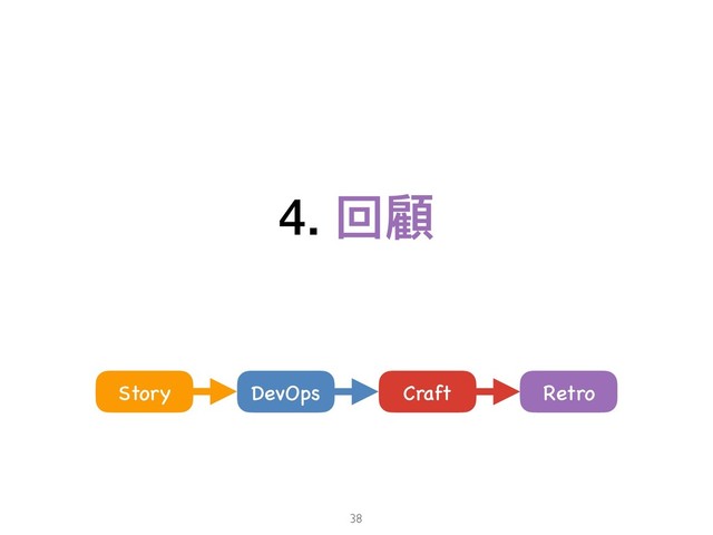 4. 回顧
38
Craft
Story DevOps Retro
