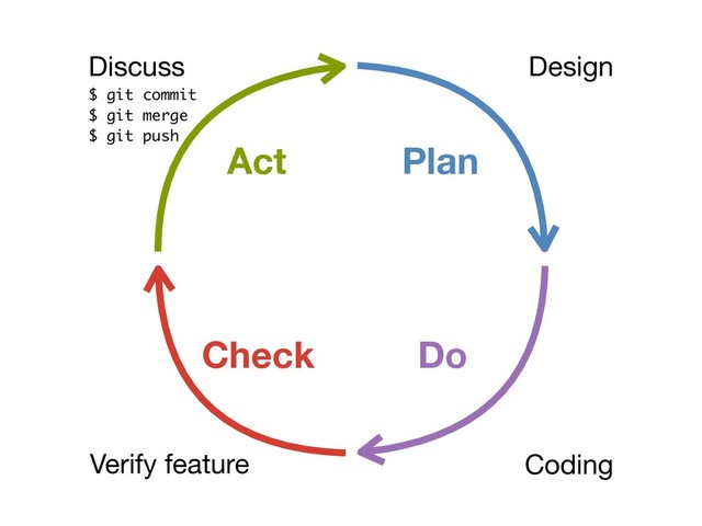 Design
Coding
Verify feature
Plan
Do
Check
Act
$ git commit
$ git merge
$ git push
Discuss

