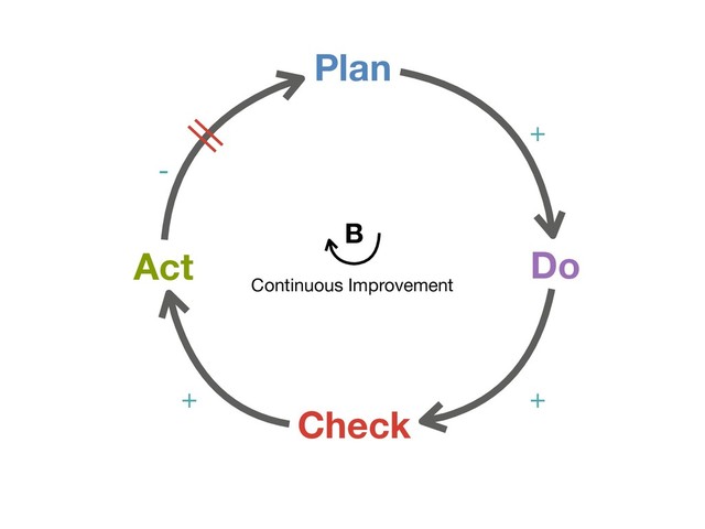 Plan
Check
Do
Act
+
+
+
-
Continuous Improvement
B

