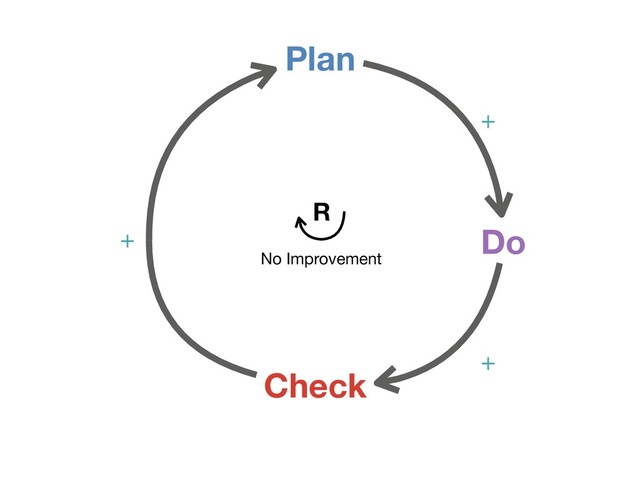 Plan
Check
Do
+
+
+
No Improvement
R
