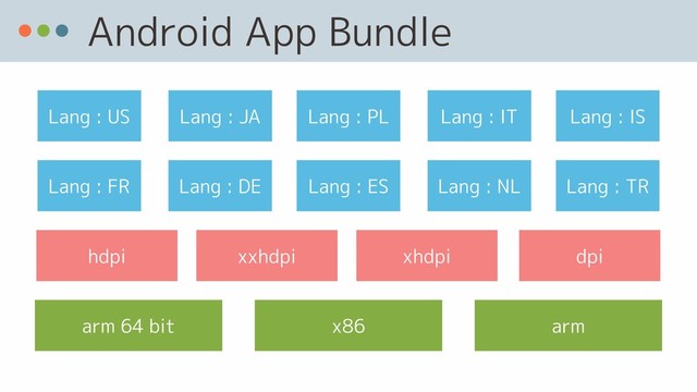 Android App Bundle
arm 64 bit
Lang : US
hdpi
x86 arm
xxhdpi xhdpi dpi
Lang : JA Lang : PL Lang : IT Lang : IS
Lang : FR Lang : DE Lang : ES Lang : NL Lang : TR
