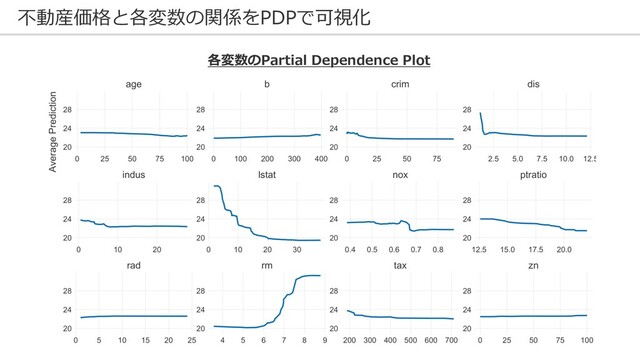 不動産価格と各変数の関係をPDPで可視化
各変数のPartial Dependence Plot
